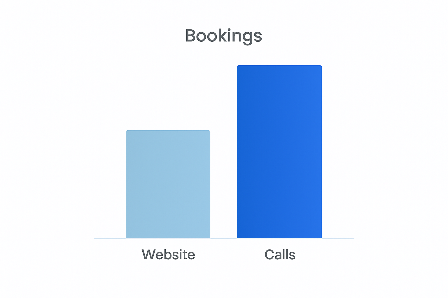 Diagram of niche fit by buying motion: calls vs demos vs carts