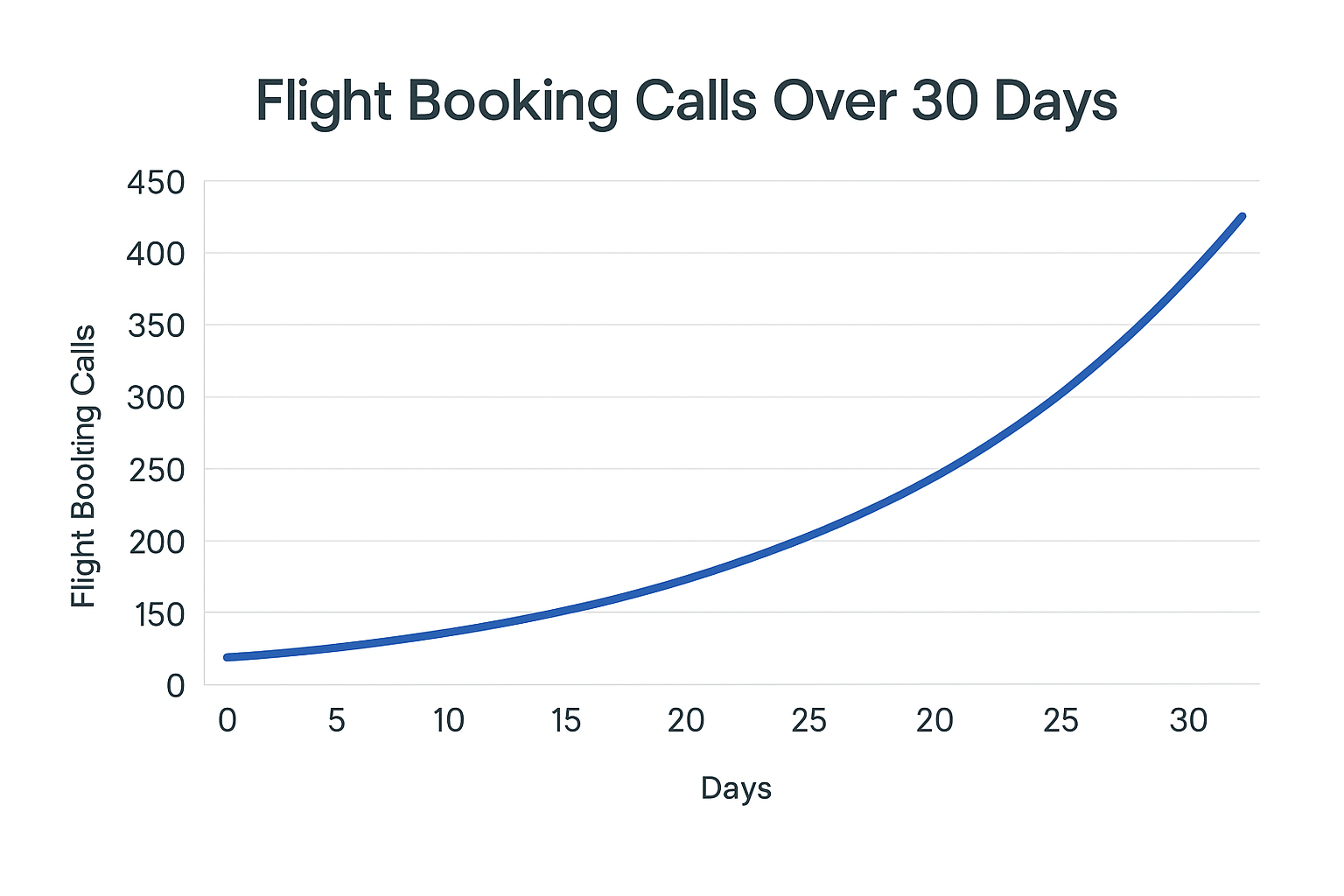 Line graph showing rapid growth in qualified flight booking calls over 30 days