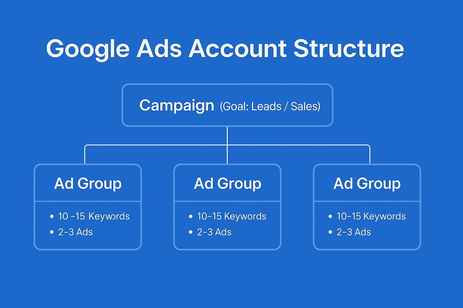 Google Ads beginner account structure visual