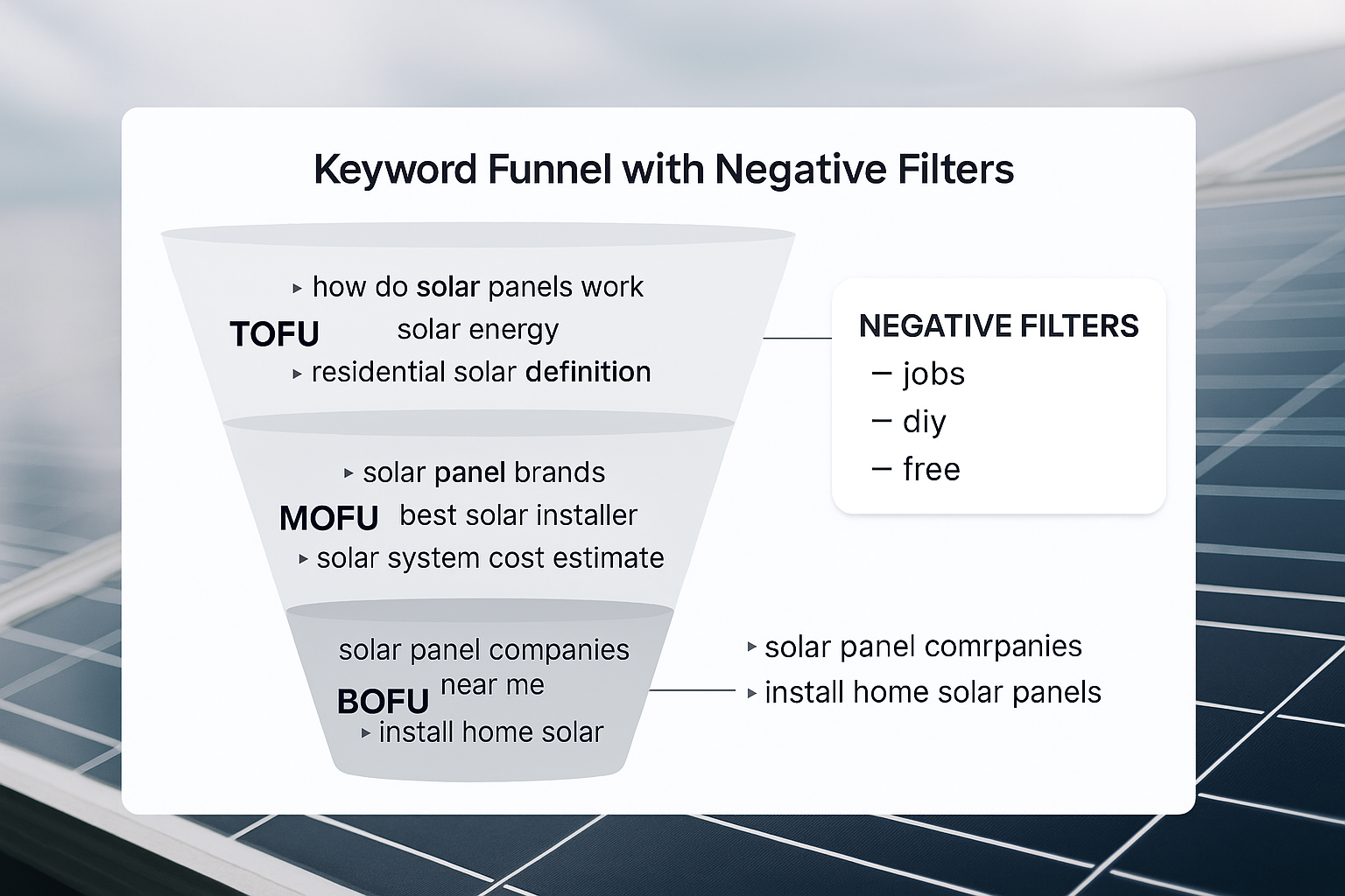 Keyword funnel visual for solar with negative filters