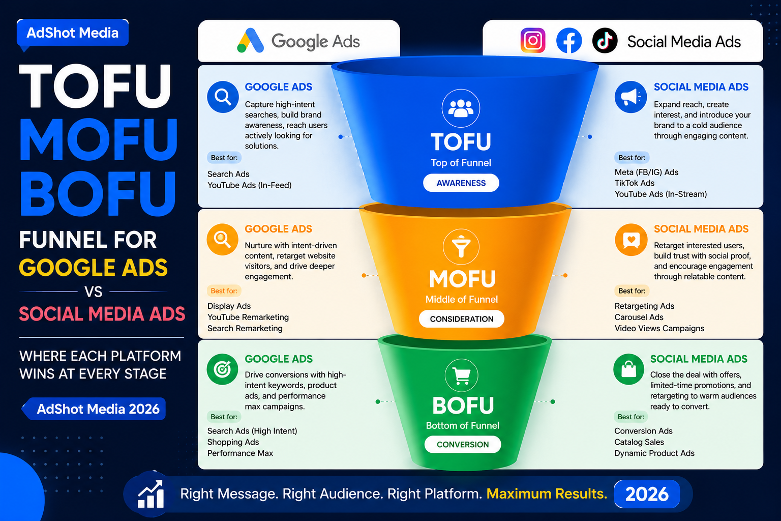 TOFU MOFU BOFU funnel for Google Ads vs social media ads - AdShot Media 2026